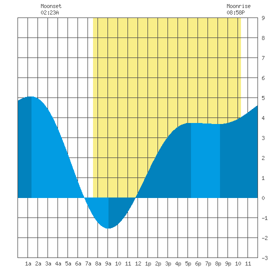 St. Catherine Cove tide chart for Wednesday, August 18, 2021