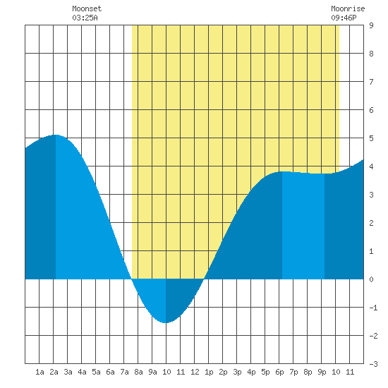St. Catherine Cove tide chart for Thursday, August 19, 2021