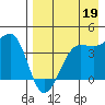St. Catherine Cove tide chart for Thursday, August 19, 2021