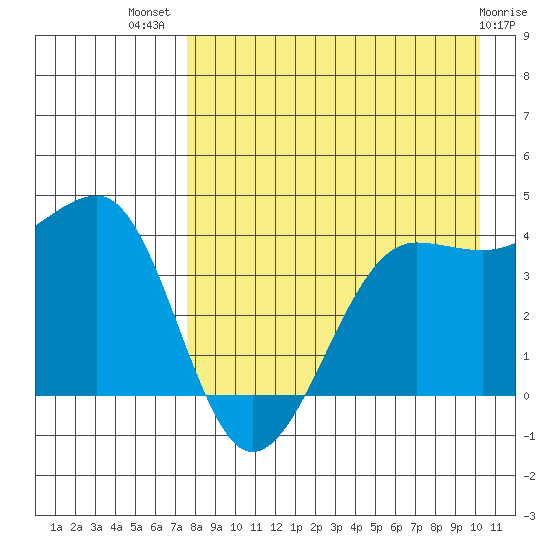 St. Catherine Cove tide chart for Friday, August 20, 2021