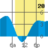 St. Catherine Cove tide chart for Friday, August 20, 2021