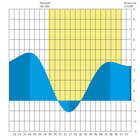 St. Catherine Cove tide chart for Saturday, August 21, 2021
