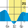 St. Catherine Cove tide chart for Saturday, August 21, 2021