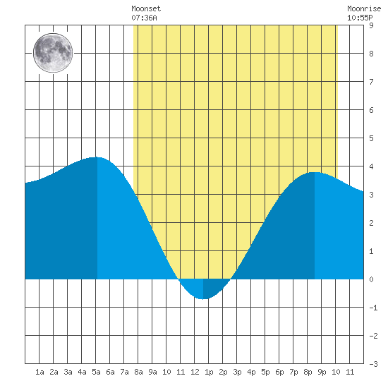 St. Catherine Cove tide chart for Sunday, August 22, 2021