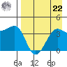 St. Catherine Cove tide chart for Sunday, August 22, 2021