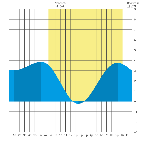 St. Catherine Cove tide chart for Monday, August 23, 2021