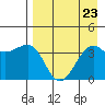 St. Catherine Cove tide chart for Monday, August 23, 2021