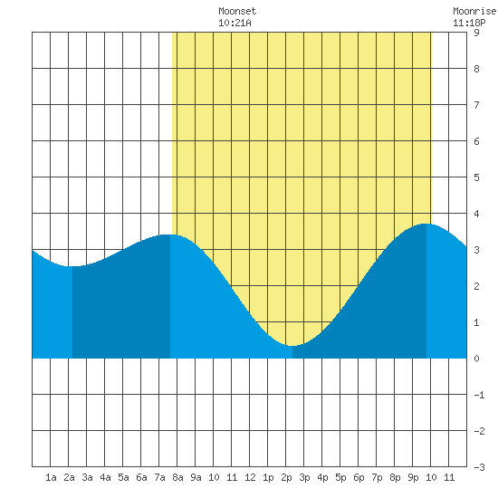 St. Catherine Cove tide chart for Tuesday, August 24, 2021