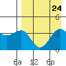 St. Catherine Cove tide chart for Tuesday, August 24, 2021