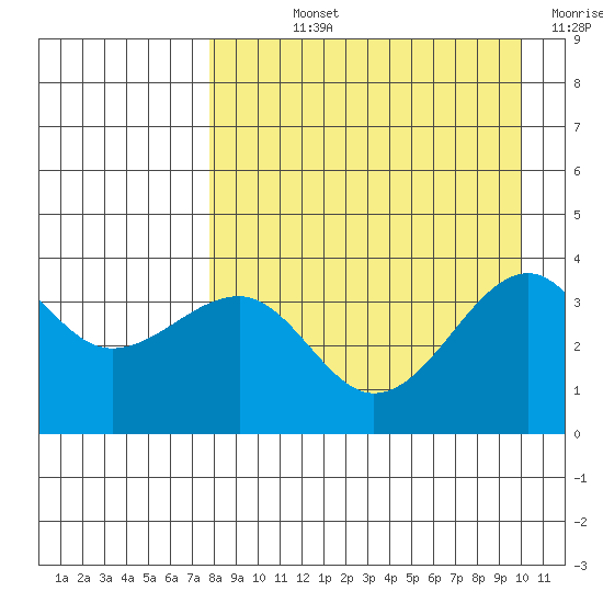 St. Catherine Cove tide chart for Wednesday, August 25, 2021