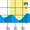 St. Catherine Cove tide chart for Wednesday, August 25, 2021