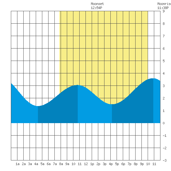 St. Catherine Cove tide chart for Thursday, August 26, 2021