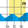 St. Catherine Cove tide chart for Thursday, August 26, 2021