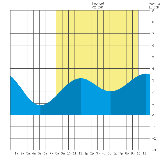St. Catherine Cove tide chart for Friday, August 27, 2021