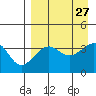 St. Catherine Cove tide chart for Friday, August 27, 2021
