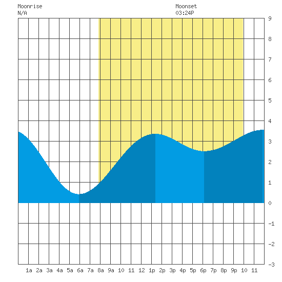 St. Catherine Cove tide chart for Saturday, August 28, 2021