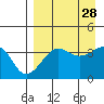 St. Catherine Cove tide chart for Saturday, August 28, 2021