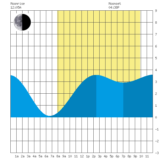 St. Catherine Cove tide chart for Sunday, August 29, 2021