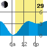St. Catherine Cove tide chart for Sunday, August 29, 2021