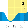 St. Catherine Cove tide chart for Monday, August 2, 2021