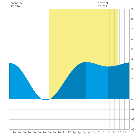St. Catherine Cove tide chart for Monday, August 30, 2021