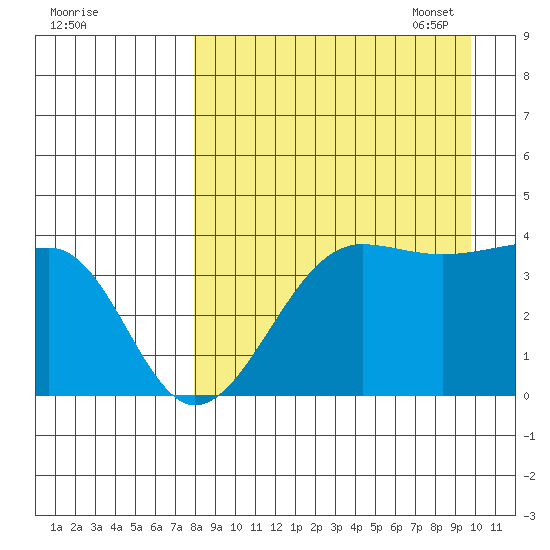 St. Catherine Cove tide chart for Tuesday, August 31, 2021