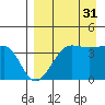 St. Catherine Cove tide chart for Tuesday, August 31, 2021