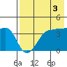 St. Catherine Cove tide chart for Tuesday, August 3, 2021