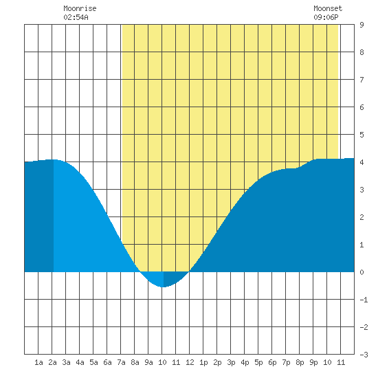 St. Catherine Cove tide chart for Wednesday, August 4, 2021
