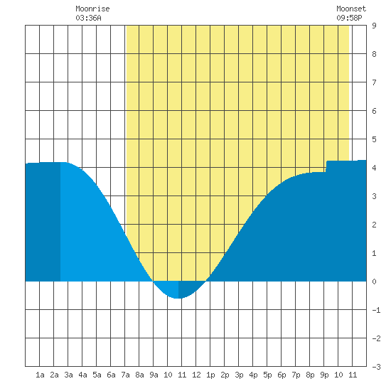 St. Catherine Cove tide chart for Thursday, August 5, 2021