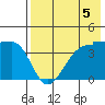 St. Catherine Cove tide chart for Thursday, August 5, 2021