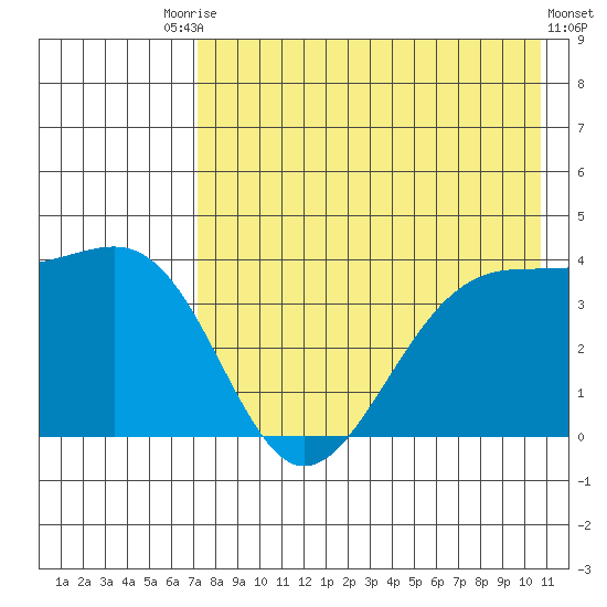 St. Catherine Cove tide chart for Saturday, August 7, 2021