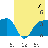 St. Catherine Cove tide chart for Saturday, August 7, 2021