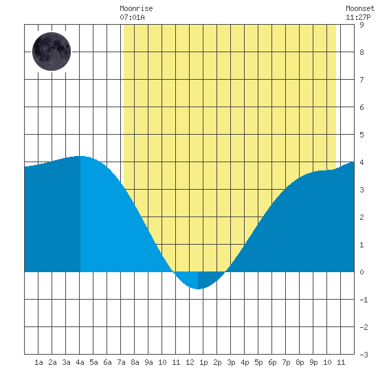 St. Catherine Cove tide chart for Sunday, August 8, 2021