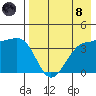 St. Catherine Cove tide chart for Sunday, August 8, 2021