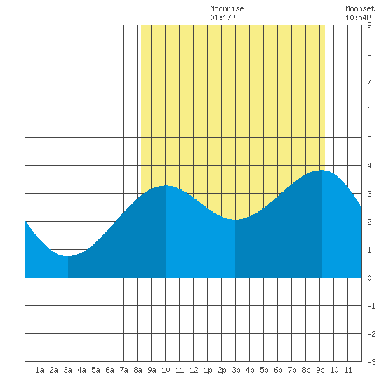 St. Catherine Cove tide chart for Friday, September 10, 2021