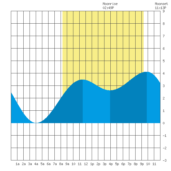 St. Catherine Cove tide chart for Saturday, September 11, 2021