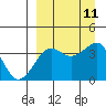 St. Catherine Cove tide chart for Saturday, September 11, 2021