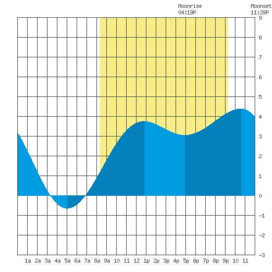 St. Catherine Cove tide chart for Sunday, September 12, 2021