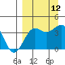 St. Catherine Cove tide chart for Sunday, September 12, 2021