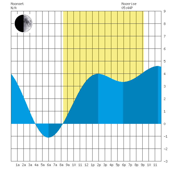 St. Catherine Cove tide chart for Monday, September 13, 2021