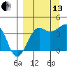 St. Catherine Cove tide chart for Monday, September 13, 2021
