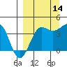 St. Catherine Cove tide chart for Tuesday, September 14, 2021