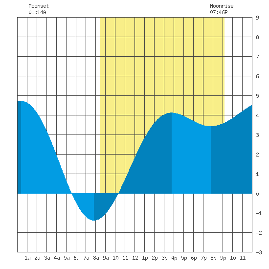 St. Catherine Cove tide chart for Wednesday, September 15, 2021