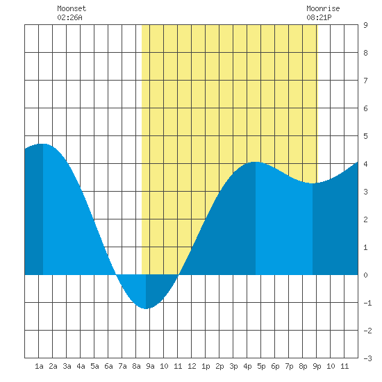 St. Catherine Cove tide chart for Thursday, September 16, 2021