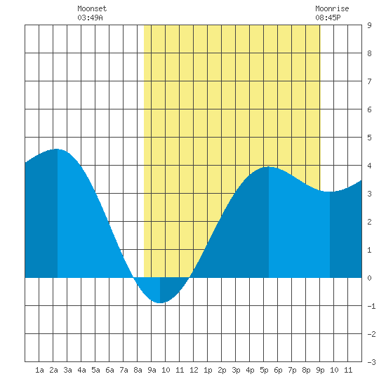 St. Catherine Cove tide chart for Friday, September 17, 2021