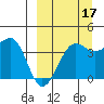 St. Catherine Cove tide chart for Friday, September 17, 2021