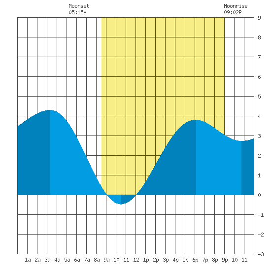 St. Catherine Cove tide chart for Saturday, September 18, 2021