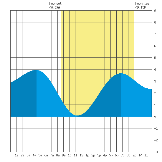 St. Catherine Cove tide chart for Sunday, September 19, 2021