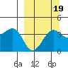 St. Catherine Cove tide chart for Sunday, September 19, 2021